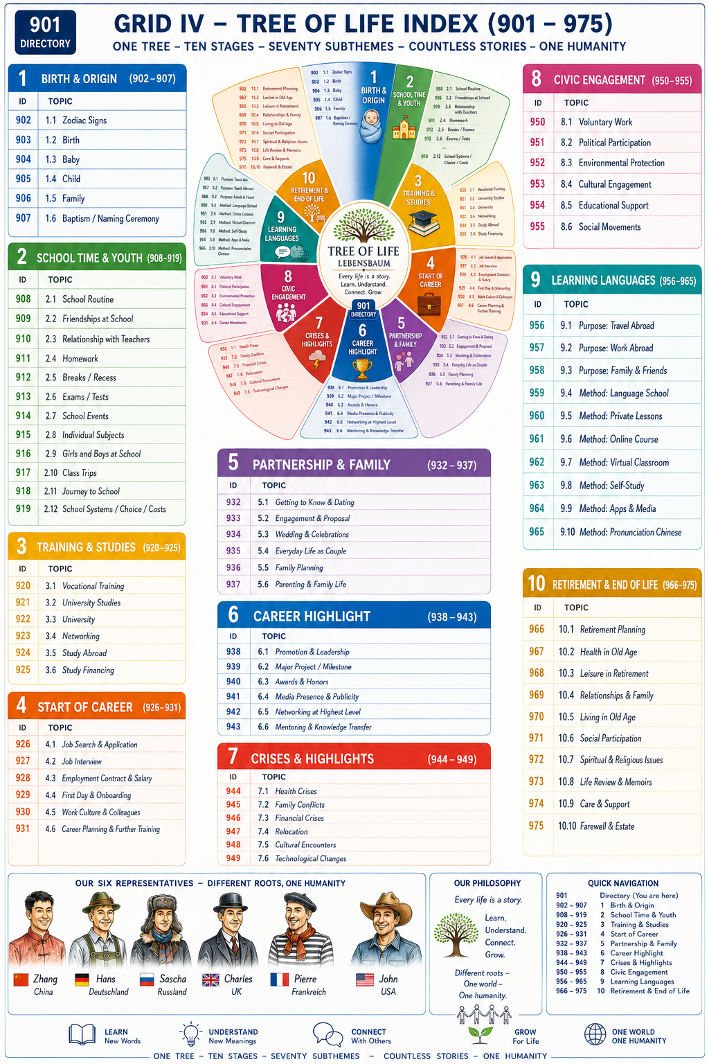 Tree of Life GRID IV index 901 to 975
